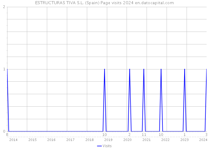 ESTRUCTURAS TIVA S.L. (Spain) Page visits 2024 