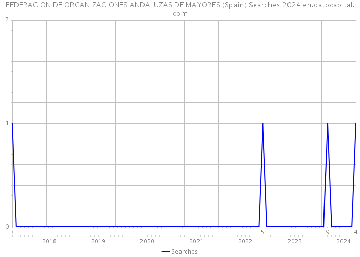FEDERACION DE ORGANIZACIONES ANDALUZAS DE MAYORES (Spain) Searches 2024 