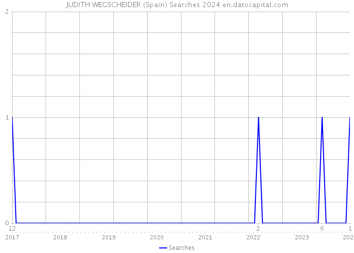JUDITH WEGSCHEIDER (Spain) Searches 2024 