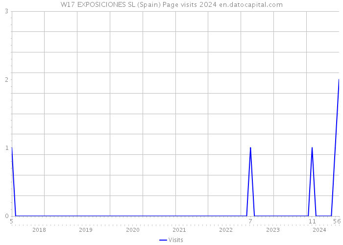 W17 EXPOSICIONES SL (Spain) Page visits 2024 