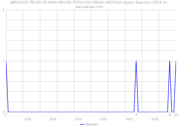 SERVICIOS TECNICOS PARA PROYECTISTAS SOCIEDAD LIMITADA (Spain) Searches 2024 