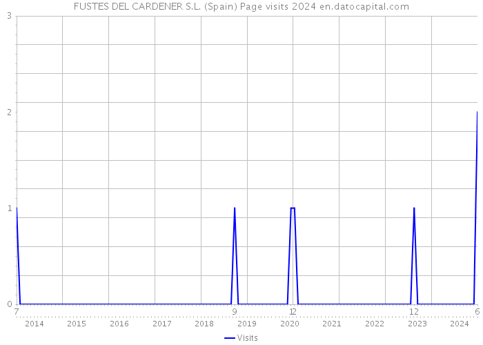 FUSTES DEL CARDENER S.L. (Spain) Page visits 2024 