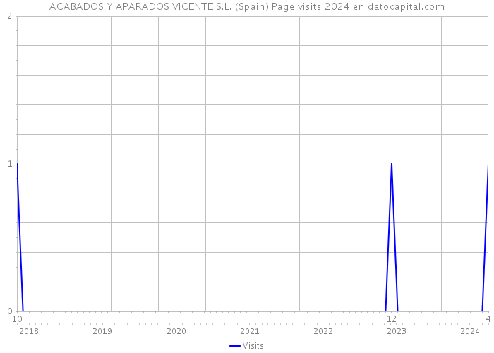 ACABADOS Y APARADOS VICENTE S.L. (Spain) Page visits 2024 