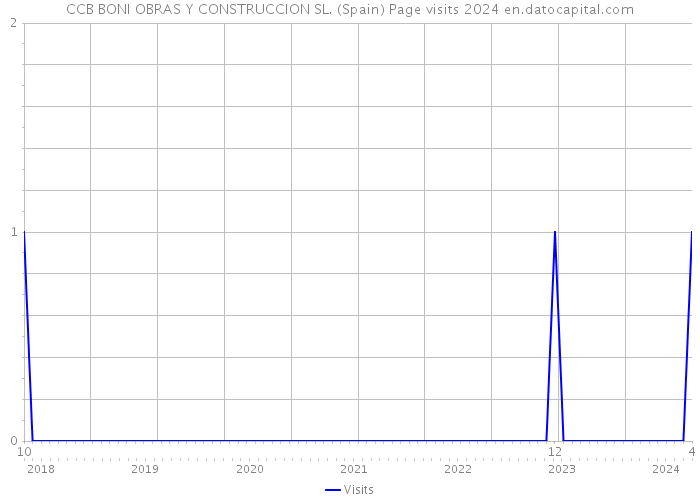 CCB BONI OBRAS Y CONSTRUCCION SL. (Spain) Page visits 2024 