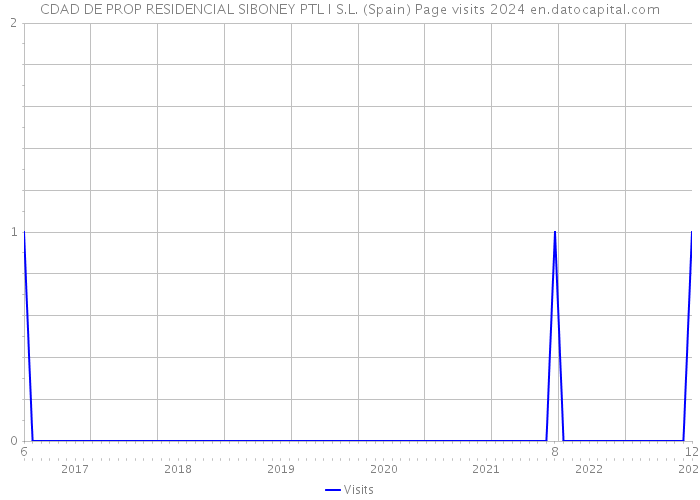 CDAD DE PROP RESIDENCIAL SIBONEY PTL I S.L. (Spain) Page visits 2024 