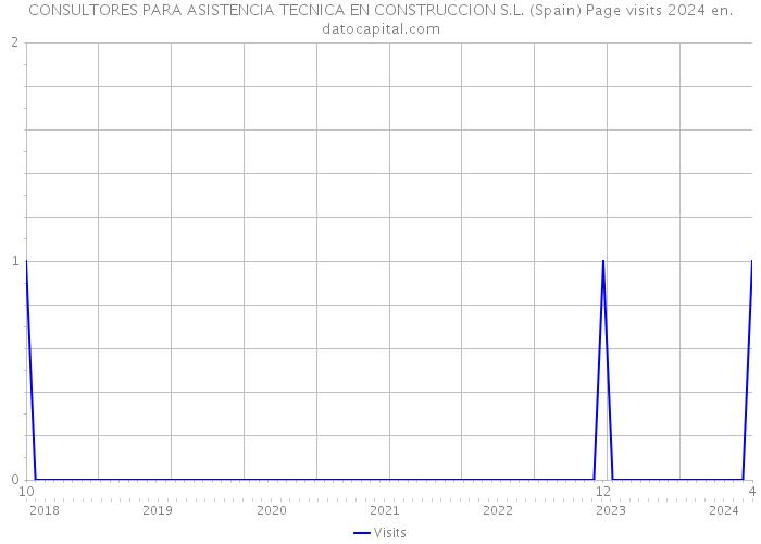 CONSULTORES PARA ASISTENCIA TECNICA EN CONSTRUCCION S.L. (Spain) Page visits 2024 