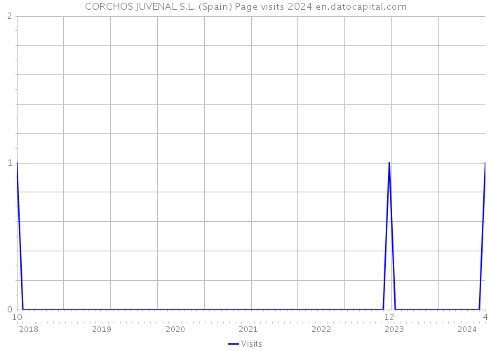 CORCHOS JUVENAL S.L. (Spain) Page visits 2024 