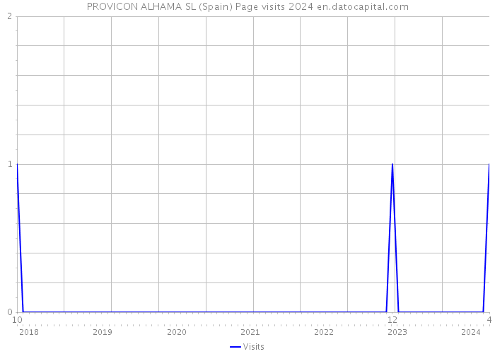 PROVICON ALHAMA SL (Spain) Page visits 2024 
