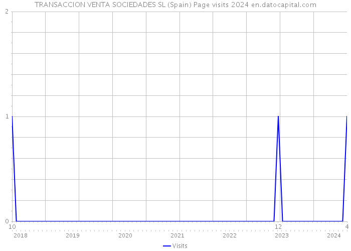 TRANSACCION VENTA SOCIEDADES SL (Spain) Page visits 2024 