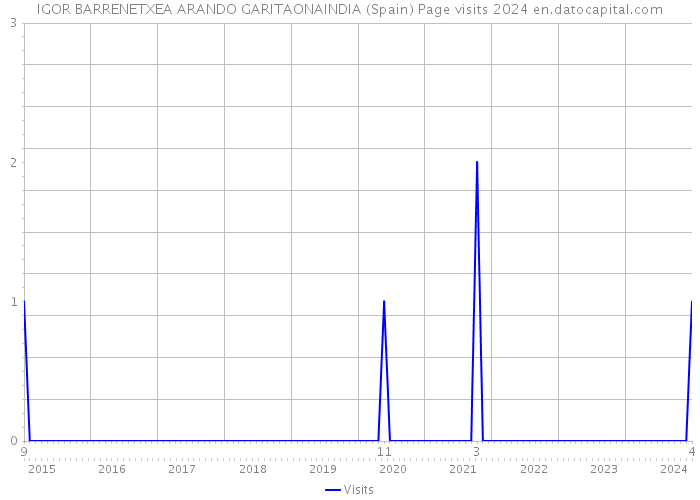 IGOR BARRENETXEA ARANDO GARITAONAINDIA (Spain) Page visits 2024 