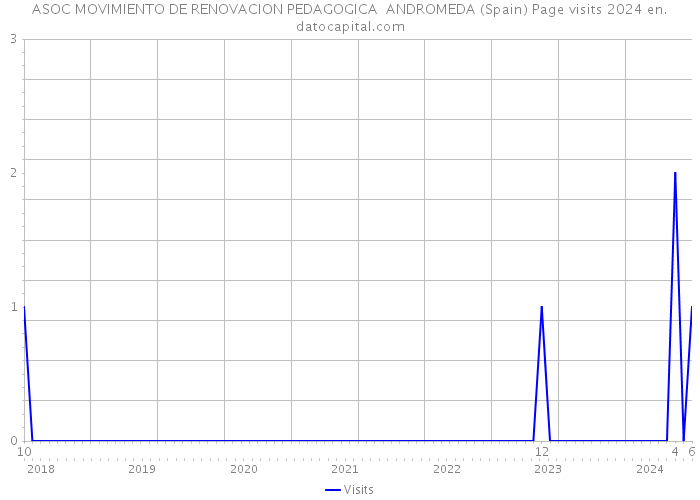 ASOC MOVIMIENTO DE RENOVACION PEDAGOGICA ANDROMEDA (Spain) Page visits 2024 