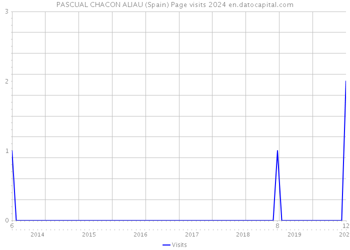 PASCUAL CHACON ALIAU (Spain) Page visits 2024 