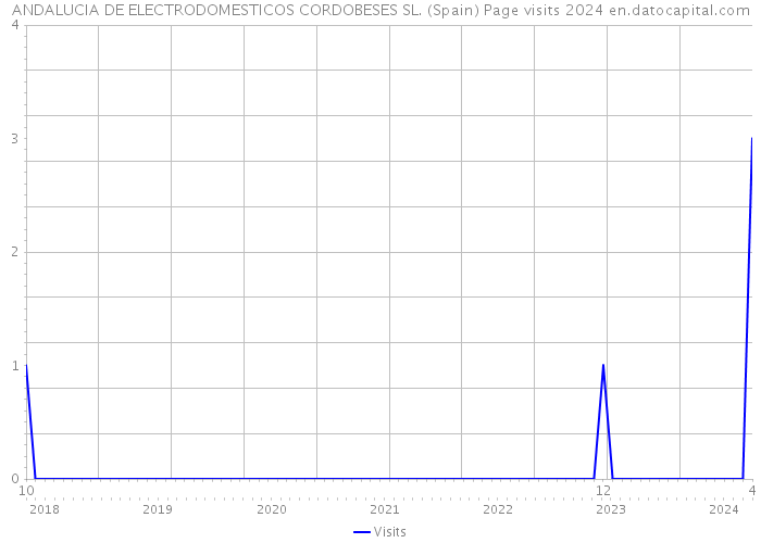 ANDALUCIA DE ELECTRODOMESTICOS CORDOBESES SL. (Spain) Page visits 2024 