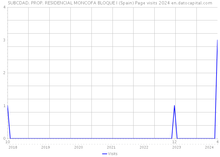SUBCDAD. PROP. RESIDENCIAL MONCOFA BLOQUE I (Spain) Page visits 2024 