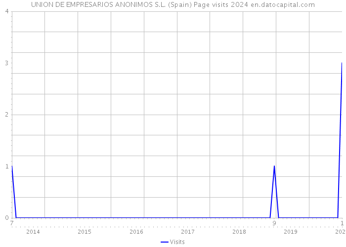 UNION DE EMPRESARIOS ANONIMOS S.L. (Spain) Page visits 2024 