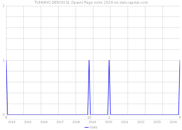 TUNNING DESIGN SL (Spain) Page visits 2024 