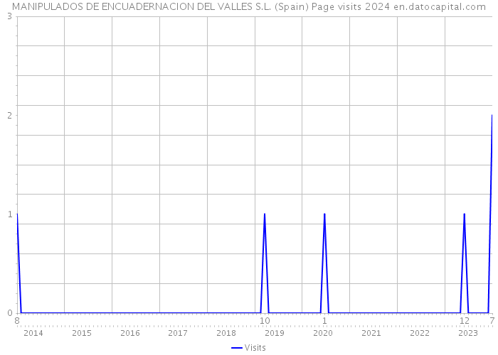 MANIPULADOS DE ENCUADERNACION DEL VALLES S.L. (Spain) Page visits 2024 