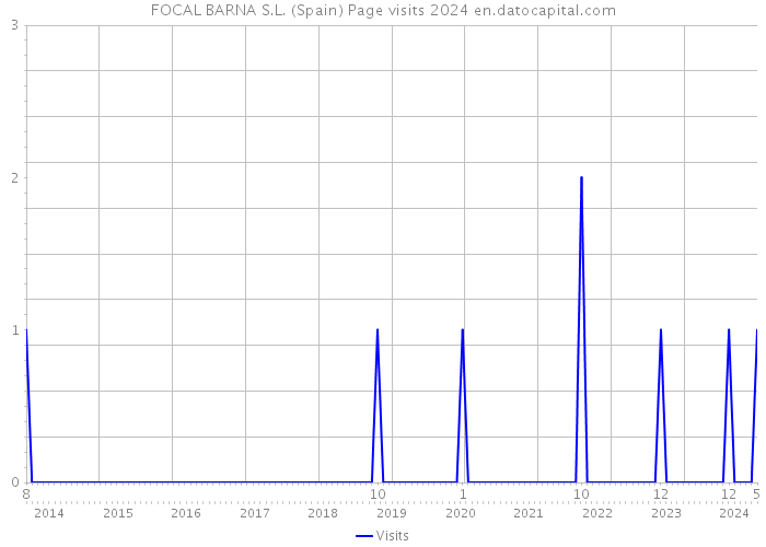 FOCAL BARNA S.L. (Spain) Page visits 2024 