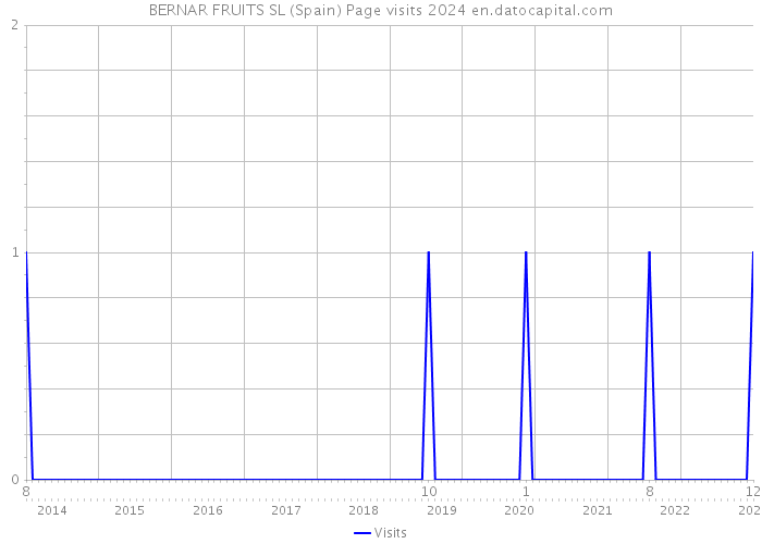BERNAR FRUITS SL (Spain) Page visits 2024 