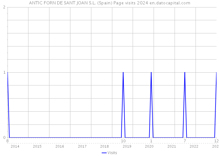 ANTIC FORN DE SANT JOAN S.L. (Spain) Page visits 2024 