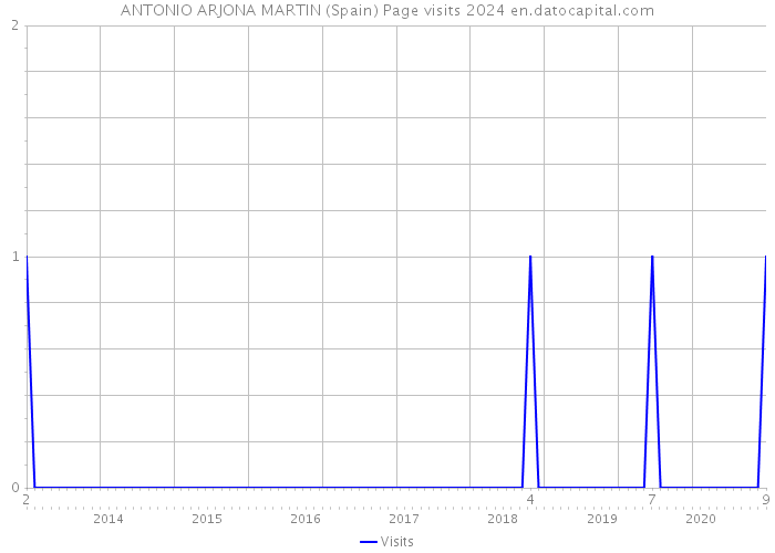 ANTONIO ARJONA MARTIN (Spain) Page visits 2024 