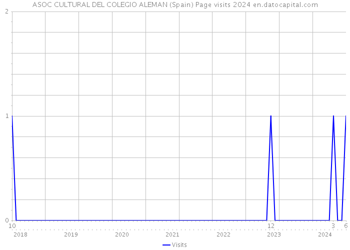 ASOC CULTURAL DEL COLEGIO ALEMAN (Spain) Page visits 2024 