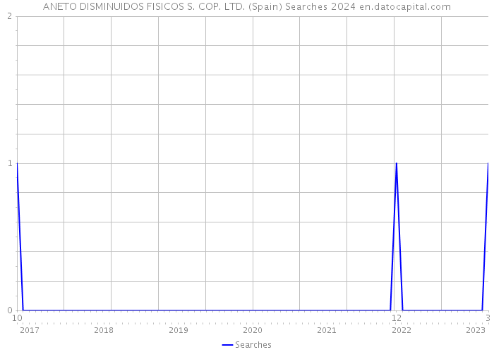 ANETO DISMINUIDOS FISICOS S. COP. LTD. (Spain) Searches 2024 