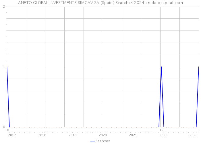 ANETO GLOBAL INVESTMENTS SIMCAV SA (Spain) Searches 2024 