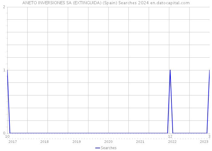 ANETO INVERSIONES SA (EXTINGUIDA) (Spain) Searches 2024 