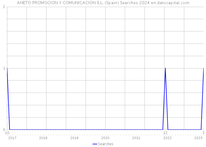 ANETO PROMOCION Y COMUNICACION S.L. (Spain) Searches 2024 