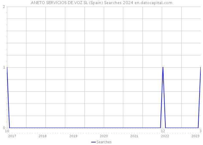 ANETO SERVICIOS DE VOZ SL (Spain) Searches 2024 