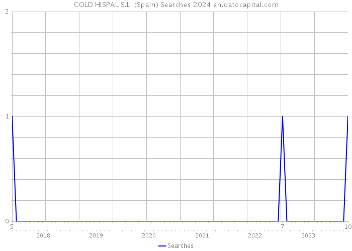 COLD HISPAL S.L. (Spain) Searches 2024 