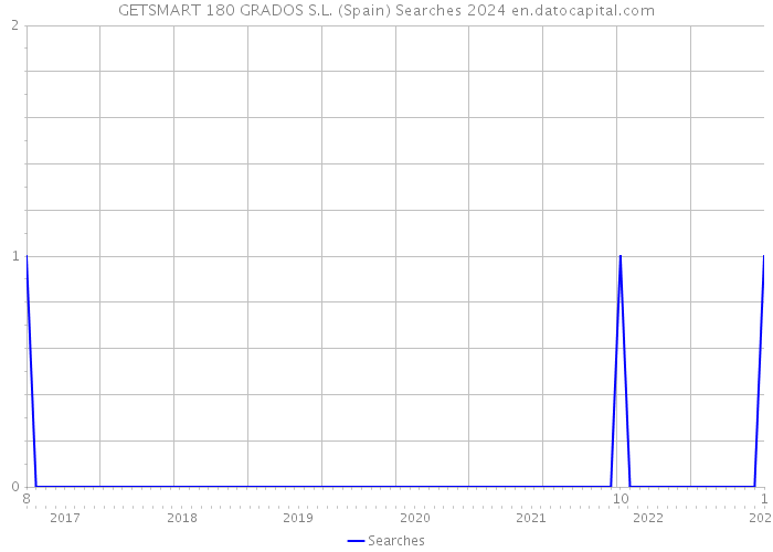 GETSMART 180 GRADOS S.L. (Spain) Searches 2024 