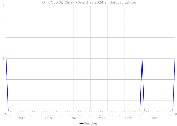HOT COLD SL. (Spain) Searches 2024 