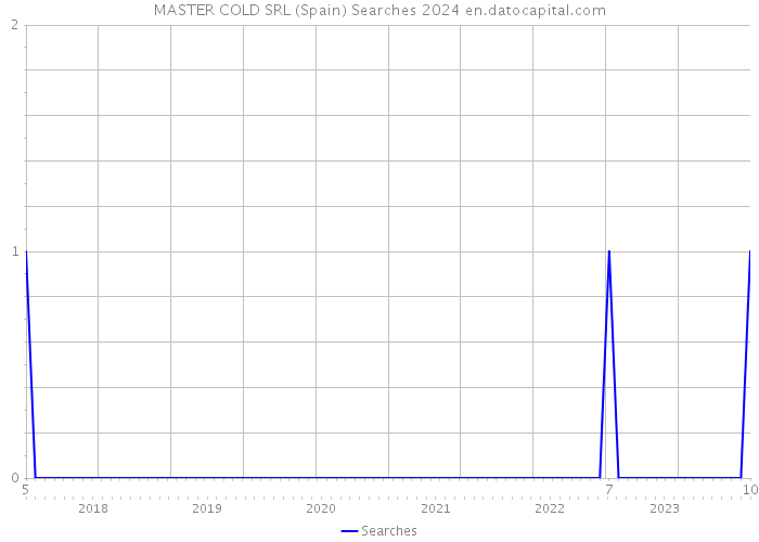 MASTER COLD SRL (Spain) Searches 2024 