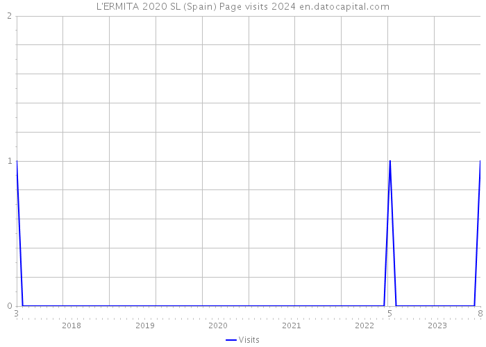 L'ERMITA 2020 SL (Spain) Page visits 2024 