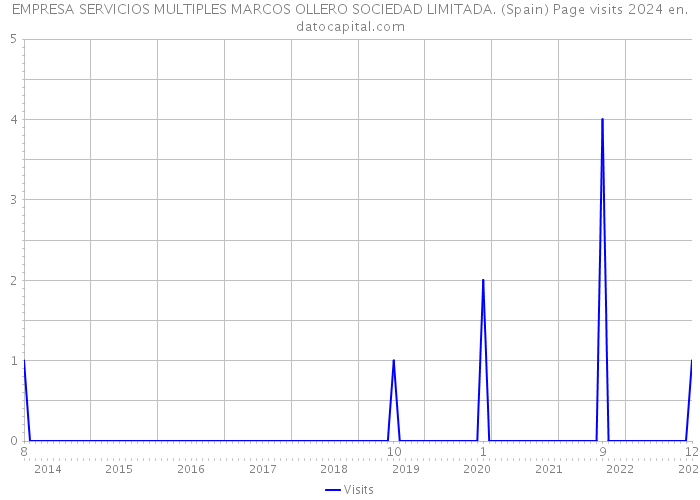EMPRESA SERVICIOS MULTIPLES MARCOS OLLERO SOCIEDAD LIMITADA. (Spain) Page visits 2024 