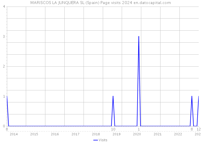 MARISCOS LA JUNQUERA SL (Spain) Page visits 2024 