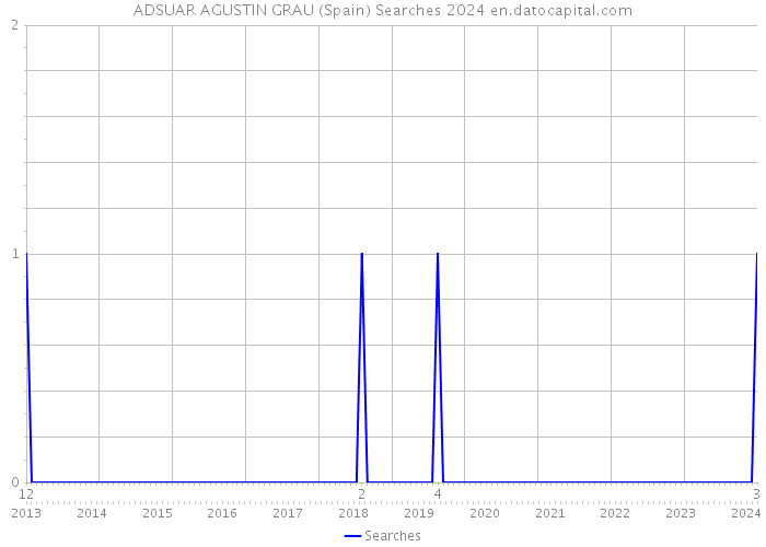 ADSUAR AGUSTIN GRAU (Spain) Searches 2024 