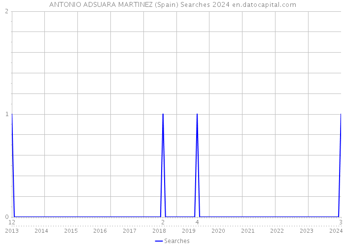 ANTONIO ADSUARA MARTINEZ (Spain) Searches 2024 