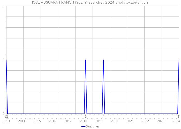 JOSE ADSUARA FRANCH (Spain) Searches 2024 