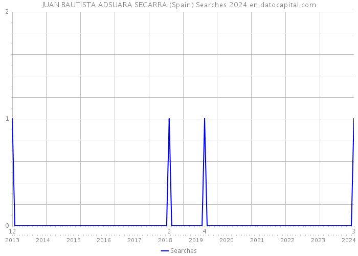 JUAN BAUTISTA ADSUARA SEGARRA (Spain) Searches 2024 