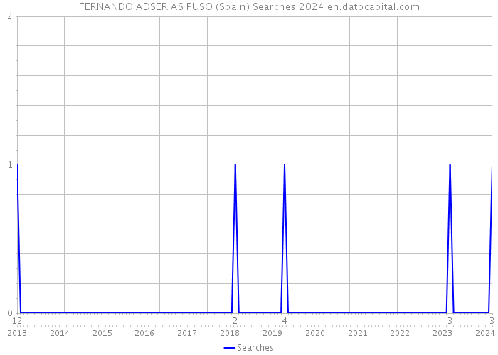 FERNANDO ADSERIAS PUSO (Spain) Searches 2024 
