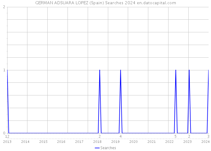 GERMAN ADSUARA LOPEZ (Spain) Searches 2024 