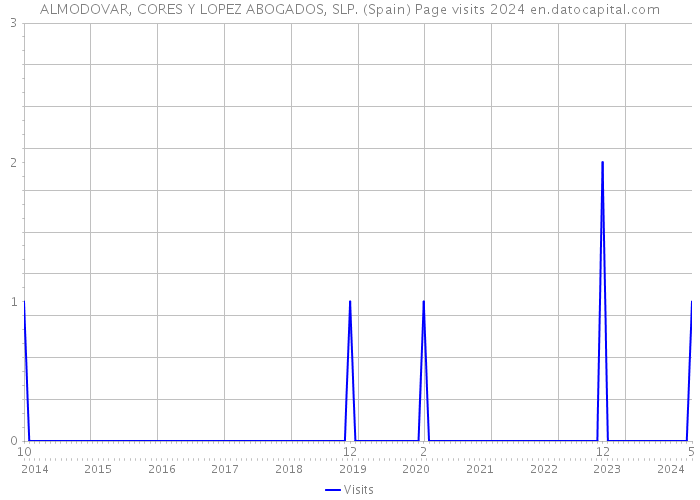 ALMODOVAR, CORES Y LOPEZ ABOGADOS, SLP. (Spain) Page visits 2024 