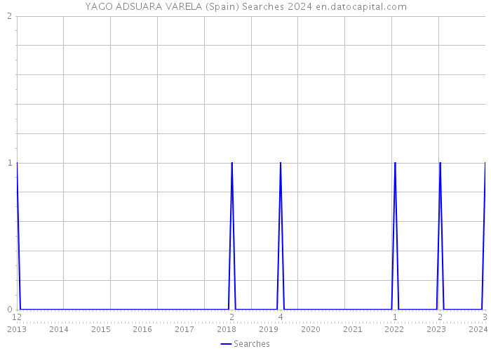 YAGO ADSUARA VARELA (Spain) Searches 2024 