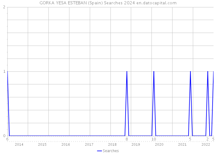 GORKA YESA ESTEBAN (Spain) Searches 2024 