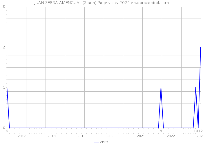 JUAN SERRA AMENGUAL (Spain) Page visits 2024 
