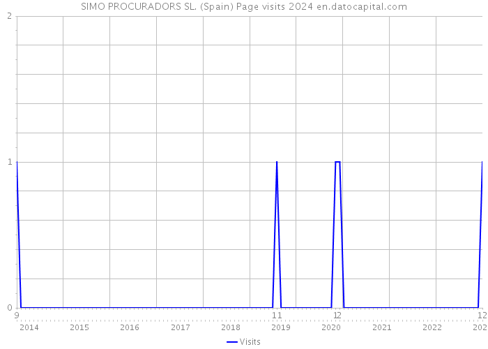 SIMO PROCURADORS SL. (Spain) Page visits 2024 