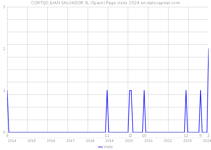 CORTIJO JUAN SALVADOR SL (Spain) Page visits 2024 